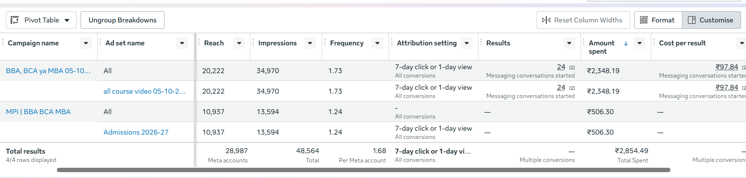 Meta Ads Manager campaign results table with reach, impressions, messaging conversations and spend