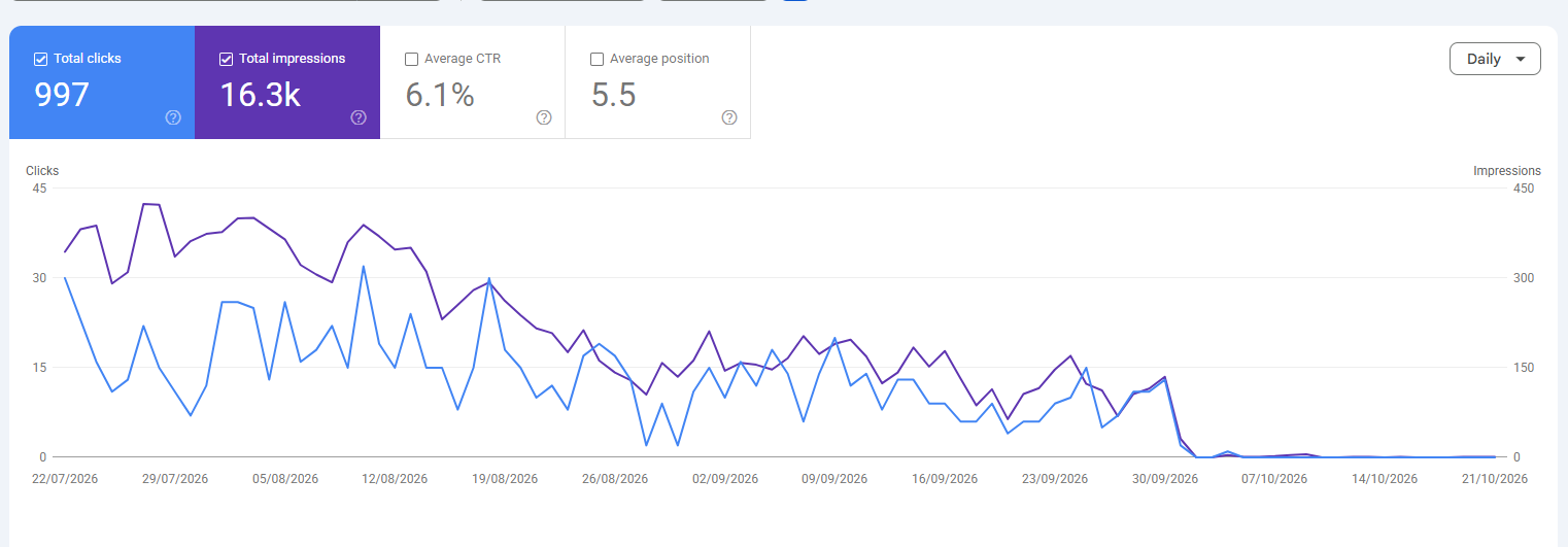 Google Search Console performance graph showing clicks, impressions, click-through rate and average position